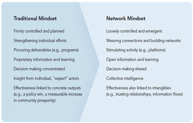 Traditional vs. Network Mindsets